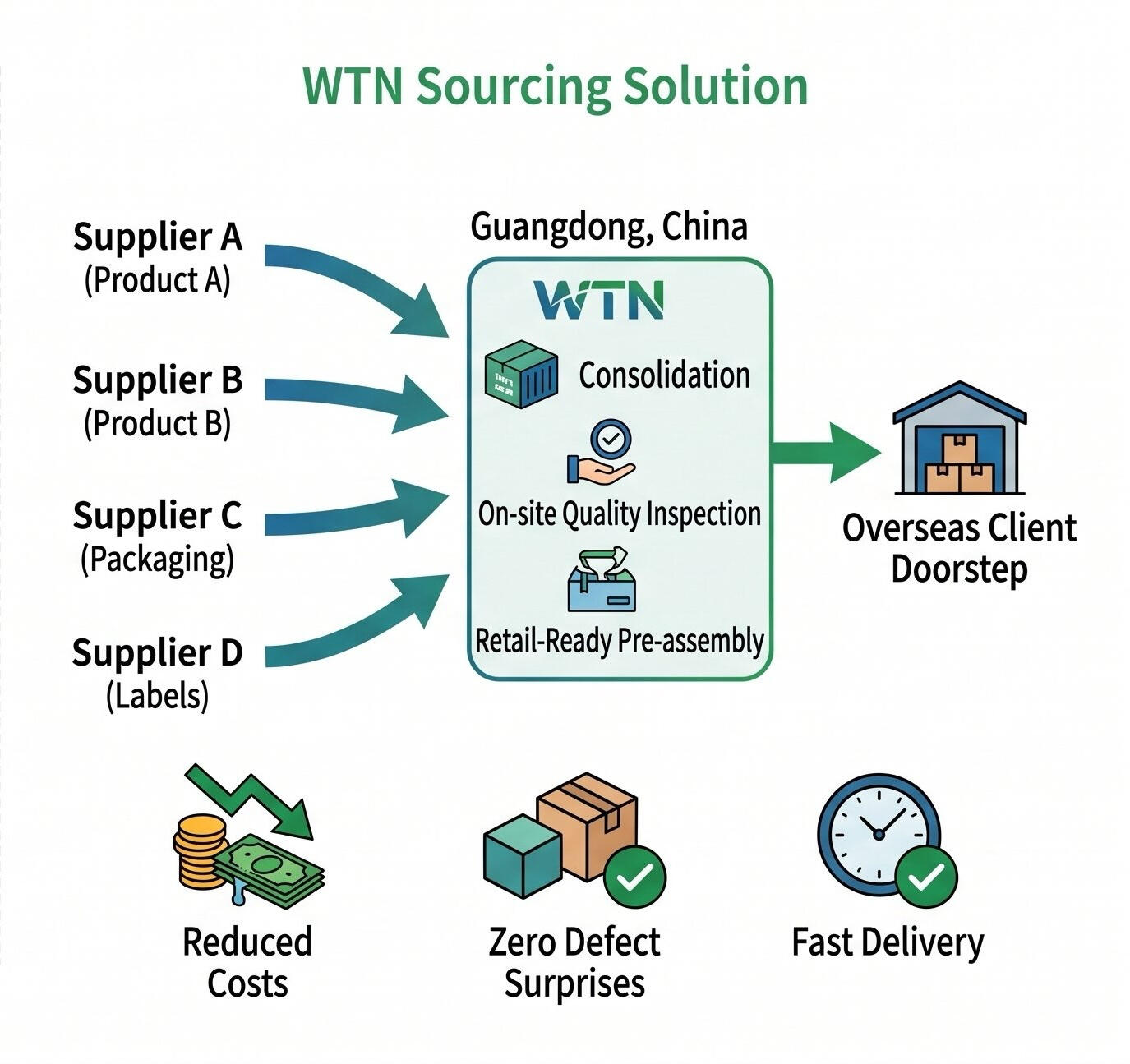 Consolidation Services